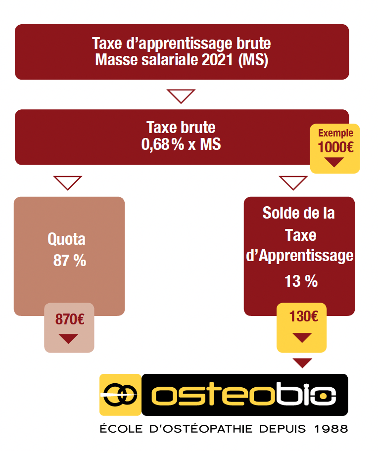 Taxe d'apprentissage 2022